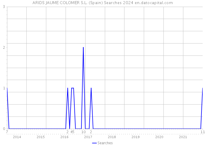 ARIDS JAUME COLOMER S.L. (Spain) Searches 2024 