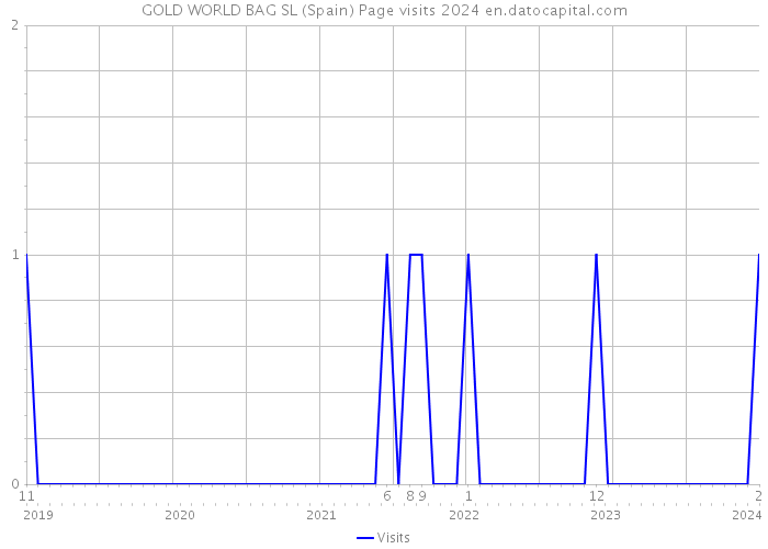 GOLD WORLD BAG SL (Spain) Page visits 2024 