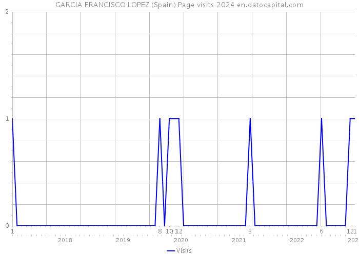 GARCIA FRANCISCO LOPEZ (Spain) Page visits 2024 