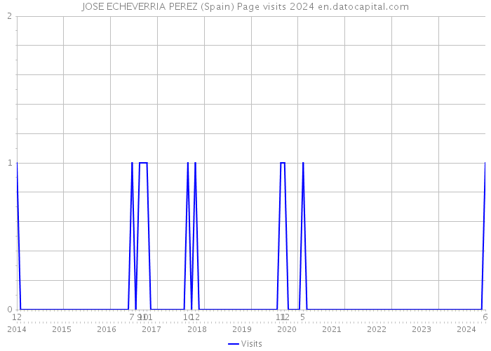 JOSE ECHEVERRIA PEREZ (Spain) Page visits 2024 