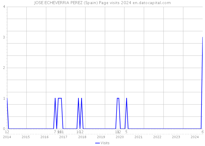 JOSE ECHEVERRIA PEREZ (Spain) Page visits 2024 