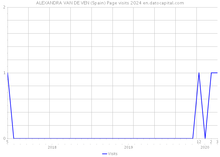ALEXANDRA VAN DE VEN (Spain) Page visits 2024 