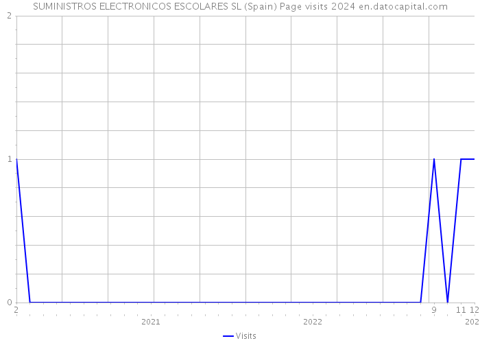 SUMINISTROS ELECTRONICOS ESCOLARES SL (Spain) Page visits 2024 
