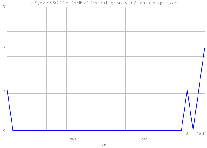 LUIS JAVIER SOGO ALDAMENDI (Spain) Page visits 2024 