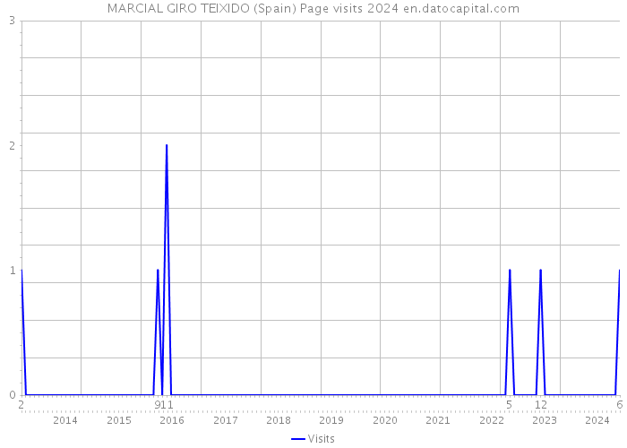 MARCIAL GIRO TEIXIDO (Spain) Page visits 2024 