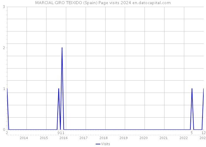 MARCIAL GIRO TEIXIDO (Spain) Page visits 2024 