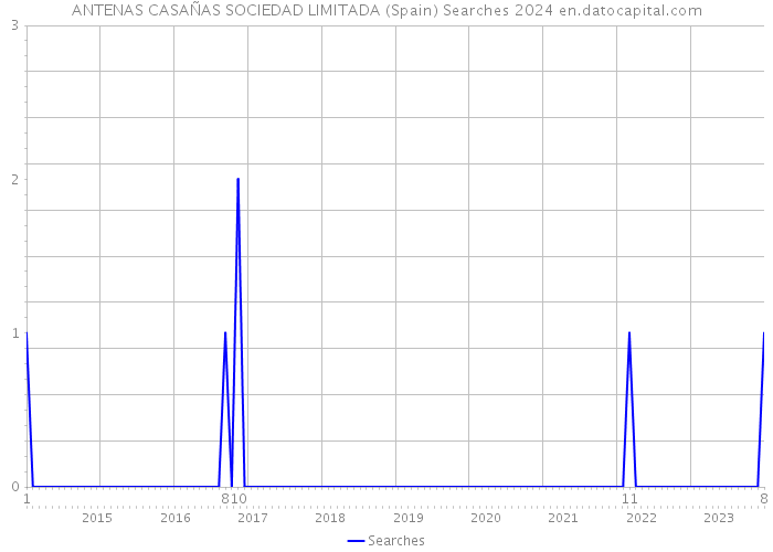 ANTENAS CASAÑAS SOCIEDAD LIMITADA (Spain) Searches 2024 