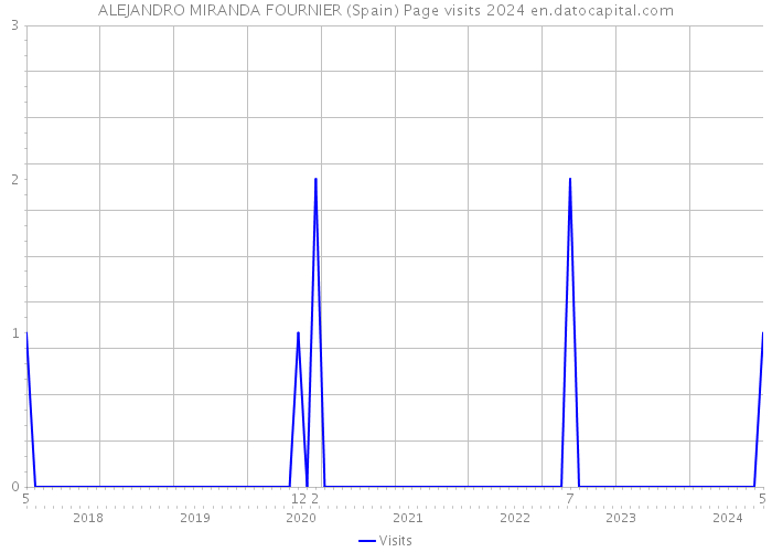 ALEJANDRO MIRANDA FOURNIER (Spain) Page visits 2024 