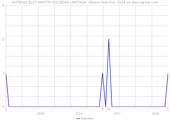 ANTENAS ELOY MARTIN SOCIEDAD LIMITADA. (Spain) Searches 2024 