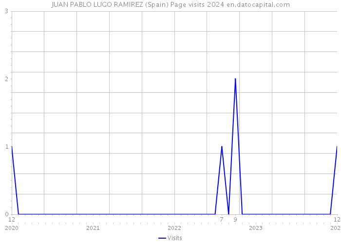 JUAN PABLO LUGO RAMIREZ (Spain) Page visits 2024 