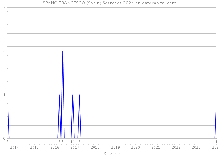 SPANO FRANCESCO (Spain) Searches 2024 