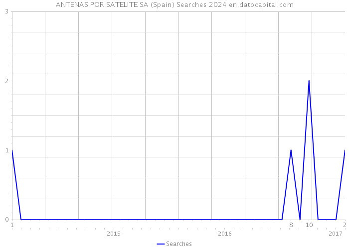 ANTENAS POR SATELITE SA (Spain) Searches 2024 