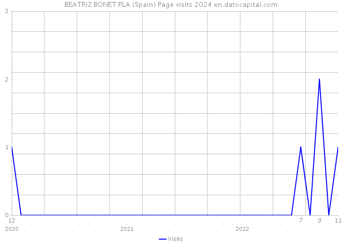 BEATRIZ BONET PLA (Spain) Page visits 2024 