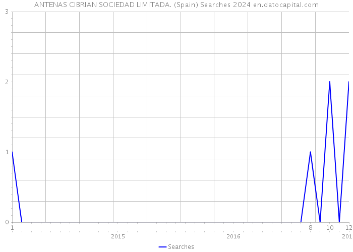 ANTENAS CIBRIAN SOCIEDAD LIMITADA. (Spain) Searches 2024 