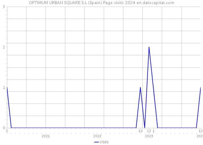 OPTIMUM URBAN SQUARE S.L (Spain) Page visits 2024 