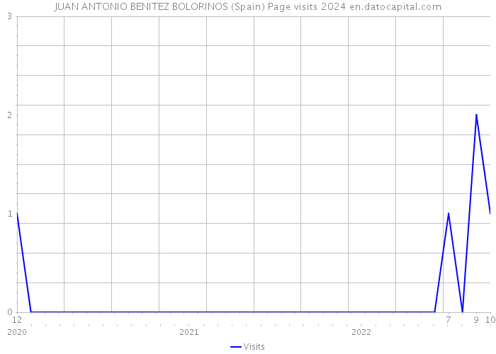 JUAN ANTONIO BENITEZ BOLORINOS (Spain) Page visits 2024 