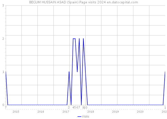 BEGUM HUSSAIN ASAD (Spain) Page visits 2024 