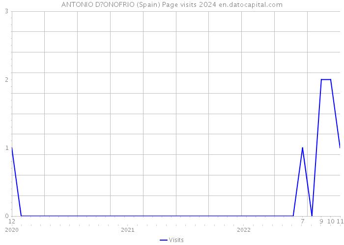 ANTONIO D?ONOFRIO (Spain) Page visits 2024 