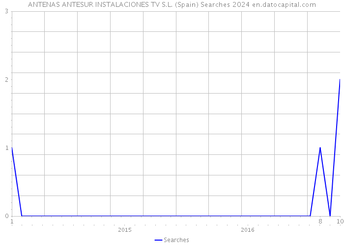 ANTENAS ANTESUR INSTALACIONES TV S.L. (Spain) Searches 2024 