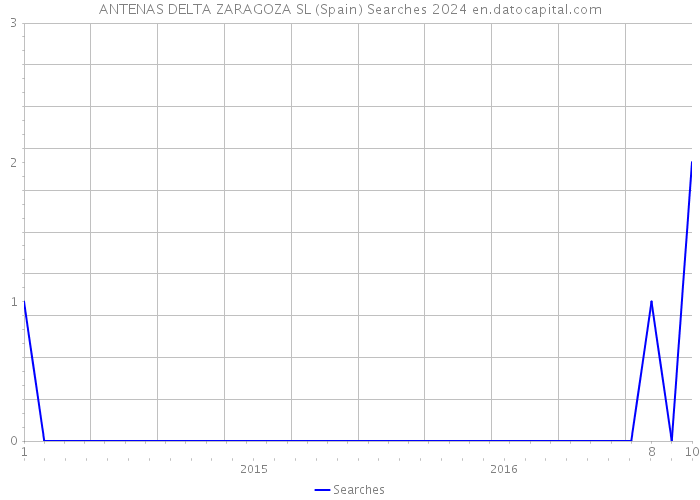 ANTENAS DELTA ZARAGOZA SL (Spain) Searches 2024 
