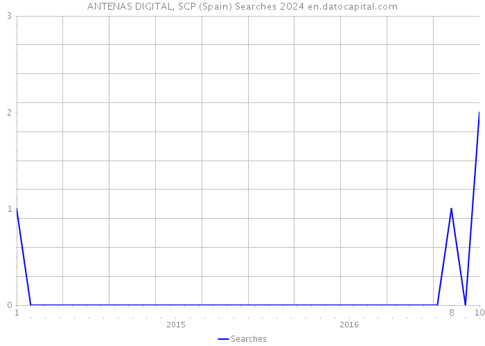 ANTENAS DIGITAL, SCP (Spain) Searches 2024 