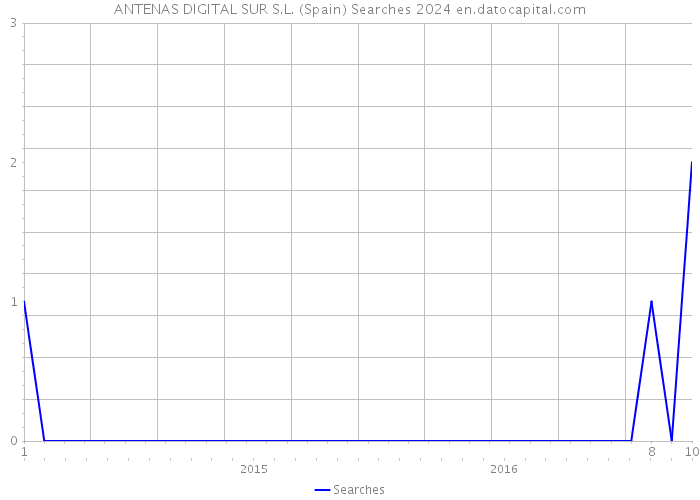 ANTENAS DIGITAL SUR S.L. (Spain) Searches 2024 