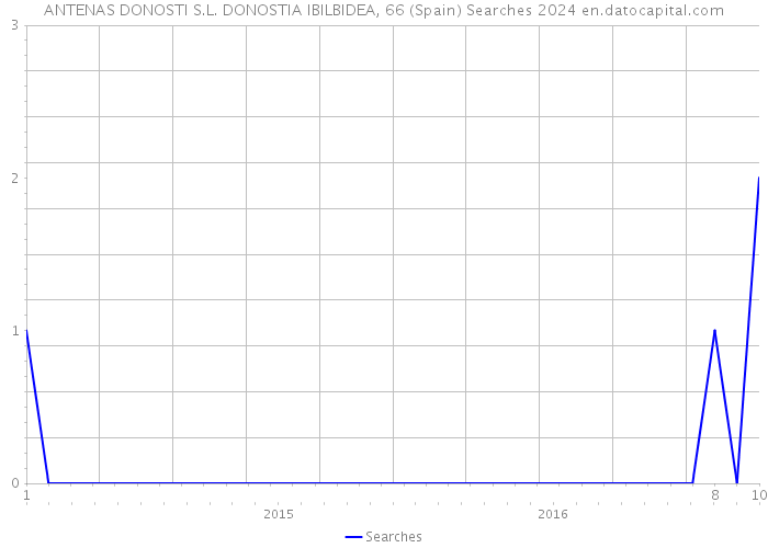 ANTENAS DONOSTI S.L. DONOSTIA IBILBIDEA, 66 (Spain) Searches 2024 