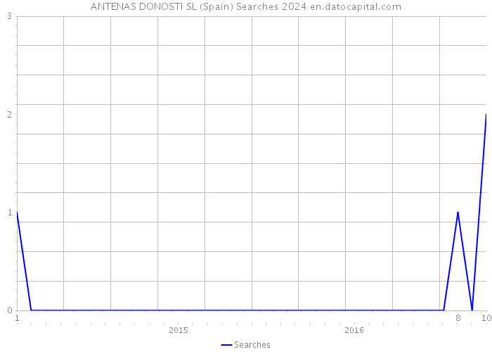 ANTENAS DONOSTI SL (Spain) Searches 2024 