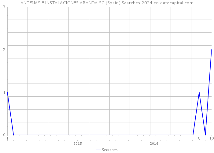 ANTENAS E INSTALACIONES ARANDA SC (Spain) Searches 2024 