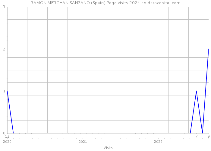 RAMON MERCHAN SANZANO (Spain) Page visits 2024 