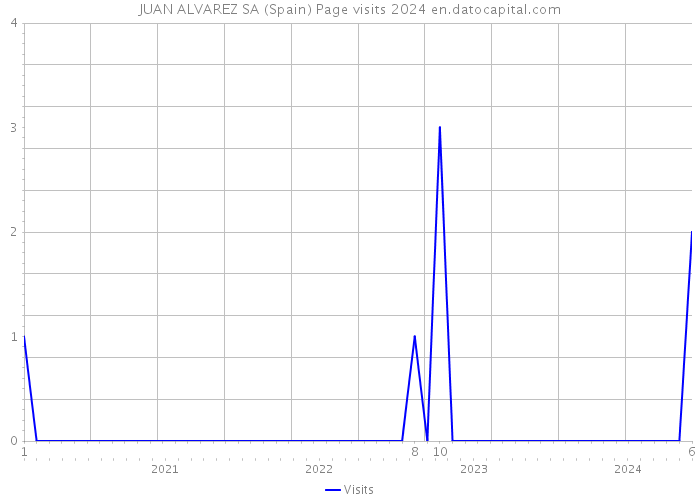 JUAN ALVAREZ SA (Spain) Page visits 2024 