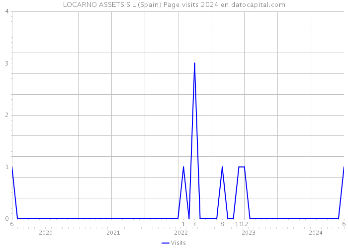 LOCARNO ASSETS S.L (Spain) Page visits 2024 