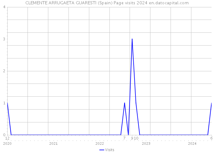 CLEMENTE ARRUGAETA GUARESTI (Spain) Page visits 2024 