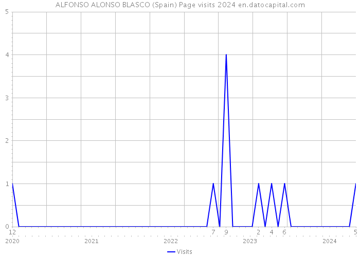 ALFONSO ALONSO BLASCO (Spain) Page visits 2024 