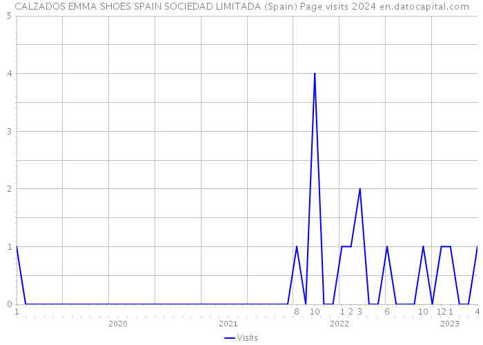 CALZADOS EMMA SHOES SPAIN SOCIEDAD LIMITADA (Spain) Page visits 2024 