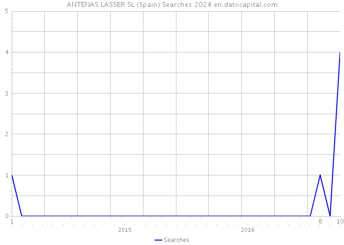 ANTENAS LASSER SL (Spain) Searches 2024 