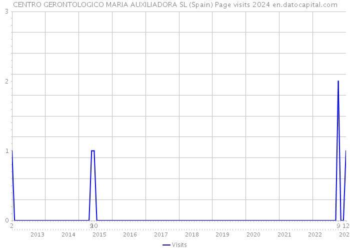 CENTRO GERONTOLOGICO MARIA AUXILIADORA SL (Spain) Page visits 2024 