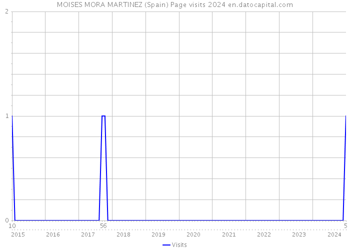 MOISES MORA MARTINEZ (Spain) Page visits 2024 