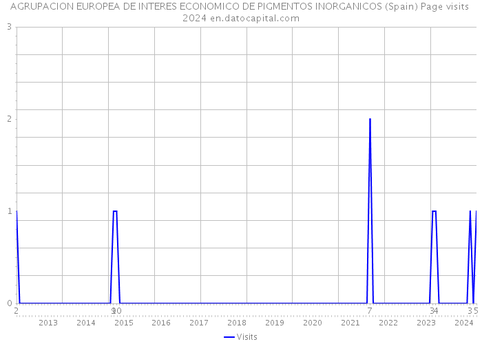 AGRUPACION EUROPEA DE INTERES ECONOMICO DE PIGMENTOS INORGANICOS (Spain) Page visits 2024 
