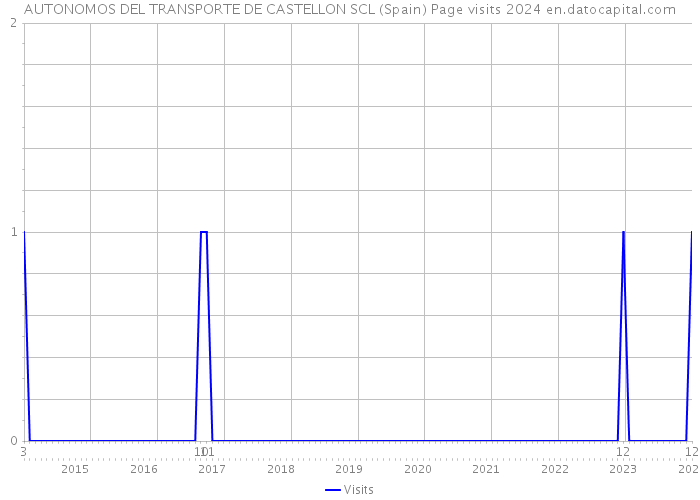 AUTONOMOS DEL TRANSPORTE DE CASTELLON SCL (Spain) Page visits 2024 