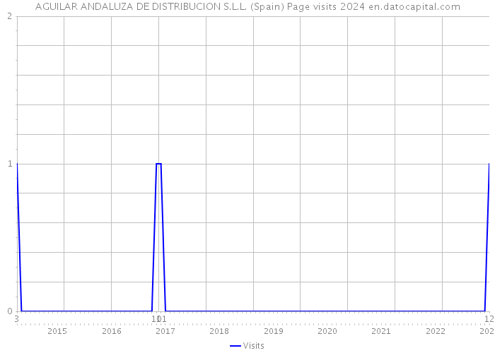 AGUILAR ANDALUZA DE DISTRIBUCION S.L.L. (Spain) Page visits 2024 