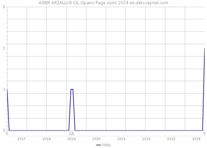ASIER ARZALLUS GIL (Spain) Page visits 2024 