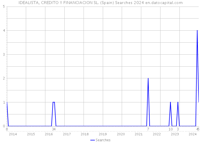 IDEALISTA, CREDITO Y FINANCIACION SL. (Spain) Searches 2024 