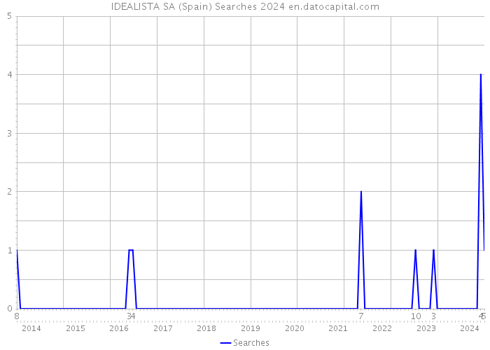 IDEALISTA SA (Spain) Searches 2024 