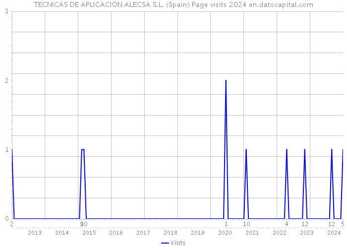 TECNICAS DE APLICACION ALECSA S.L. (Spain) Page visits 2024 