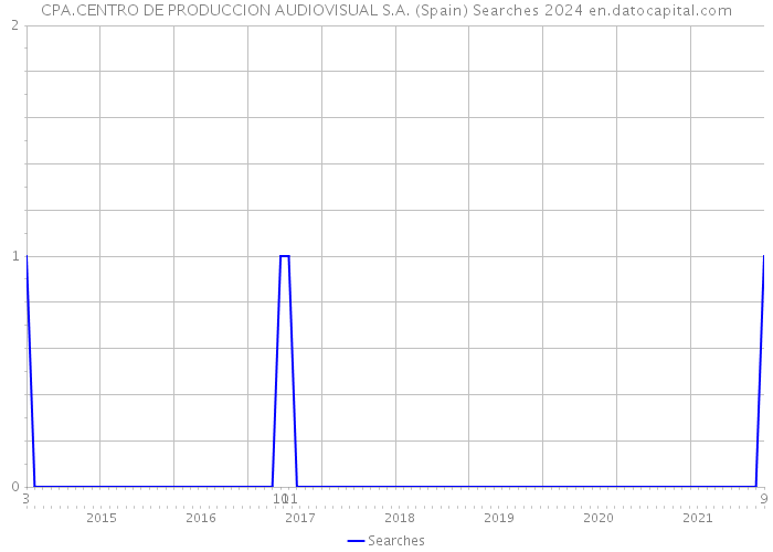 CPA.CENTRO DE PRODUCCION AUDIOVISUAL S.A. (Spain) Searches 2024 