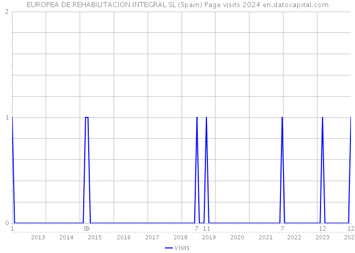 EUROPEA DE REHABILITACION INTEGRAL SL (Spain) Page visits 2024 