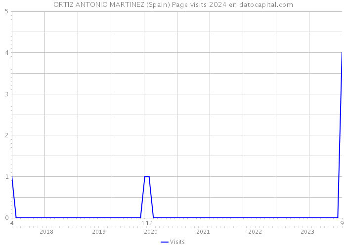 ORTIZ ANTONIO MARTINEZ (Spain) Page visits 2024 