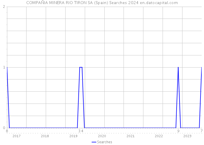 COMPAÑIA MINERA RIO TIRON SA (Spain) Searches 2024 