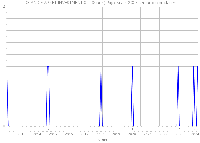 POLAND MARKET INVESTMENT S.L. (Spain) Page visits 2024 